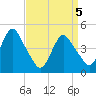 Route 35 bridge, Matawan Creek tide chart for Monday, April 5, 2021