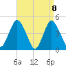 Route 35 bridge, Matawan Creek tide chart for Thursday, April 8, 2021