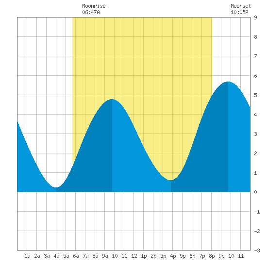 Route 35 bridge, Matawan Creek tide chart for Thursday, May 13, 2021
