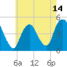 Route 35 bridge, Matawan Creek tide chart for Friday, May 14, 2021
