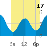Route 35 bridge, Matawan Creek tide chart for Monday, May 17, 2021