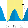 Route 35 bridge, Matawan Creek tide chart for Saturday, May 1, 2021
