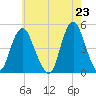 Route 35 bridge, Matawan Creek tide chart for Sunday, May 23, 2021