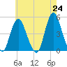 Route 35 bridge, Matawan Creek tide chart for Monday, May 24, 2021