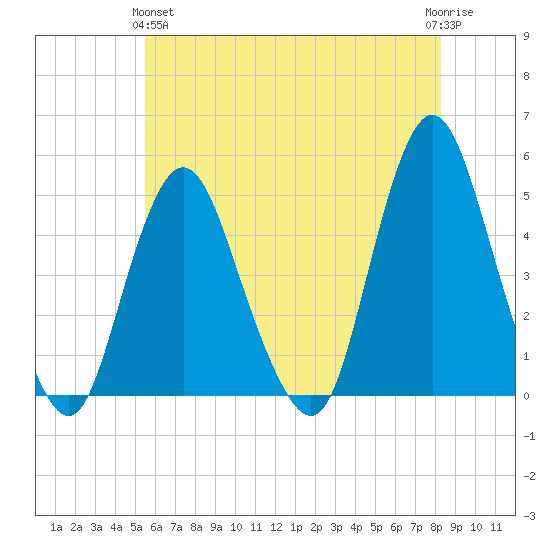 Route 35 bridge, Matawan Creek tide chart for Tuesday, May 25, 2021
