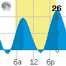 Route 35 bridge, Matawan Creek tide chart for Wednesday, May 26, 2021