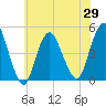 Route 35 bridge, Matawan Creek tide chart for Saturday, May 29, 2021