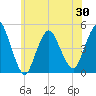 Route 35 bridge, Matawan Creek tide chart for Sunday, May 30, 2021