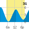 Route 35 bridge, Matawan Creek tide chart for Monday, May 31, 2021