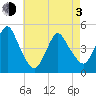 Route 35 bridge, Matawan Creek tide chart for Monday, May 3, 2021
