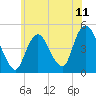 Route 35 bridge, Matawan Creek tide chart for Friday, June 11, 2021
