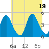 Route 35 bridge, Matawan Creek tide chart for Saturday, June 19, 2021