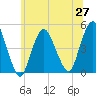 Route 35 bridge, Matawan Creek tide chart for Sunday, June 27, 2021