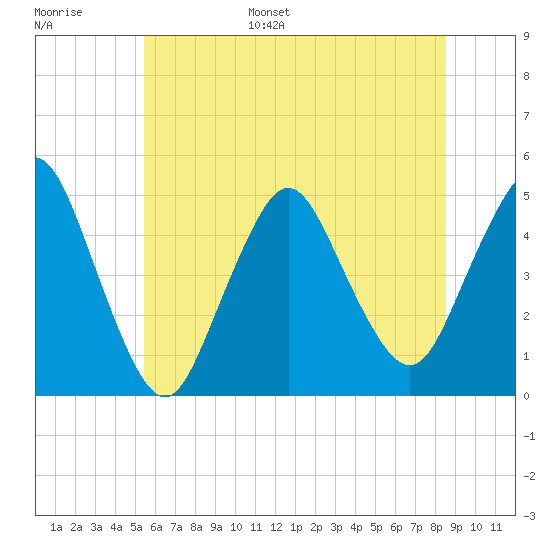 Route 35 bridge, Matawan Creek tide chart for Tuesday, June 29, 2021