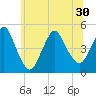 Route 35 bridge, Matawan Creek tide chart for Wednesday, June 30, 2021