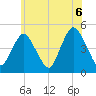 Route 35 bridge, Matawan Creek tide chart for Sunday, June 6, 2021