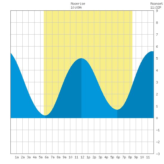 Route 35 bridge, Matawan Creek tide chart for Wednesday, July 14, 2021