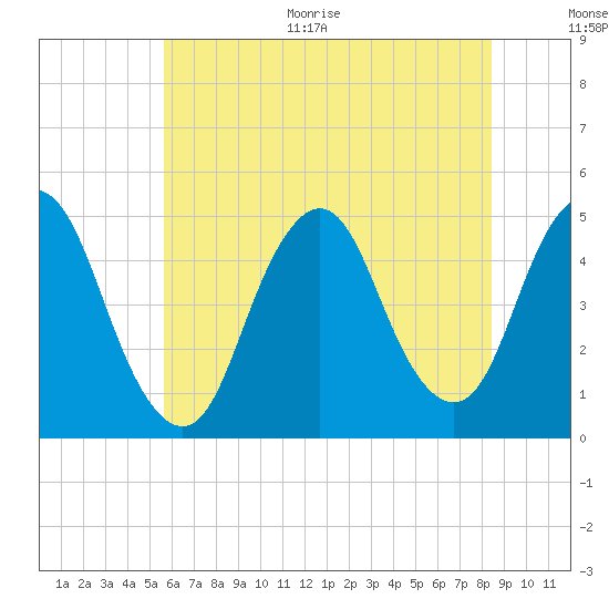 Route 35 bridge, Matawan Creek tide chart for Thursday, July 15, 2021