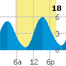 Route 35 bridge, Matawan Creek tide chart for Sunday, July 18, 2021