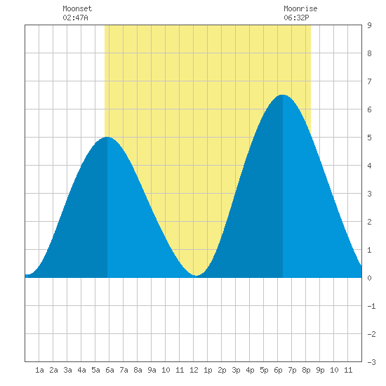 Route 35 bridge, Matawan Creek tide chart for Wednesday, July 21, 2021