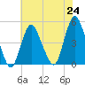 Route 35 bridge, Matawan Creek tide chart for Saturday, July 24, 2021
