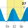 Route 35 bridge, Matawan Creek tide chart for Tuesday, July 27, 2021