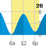 Route 35 bridge, Matawan Creek tide chart for Wednesday, July 28, 2021