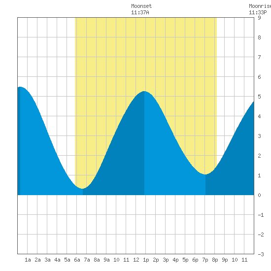 Route 35 bridge, Matawan Creek tide chart for Thursday, July 29, 2021