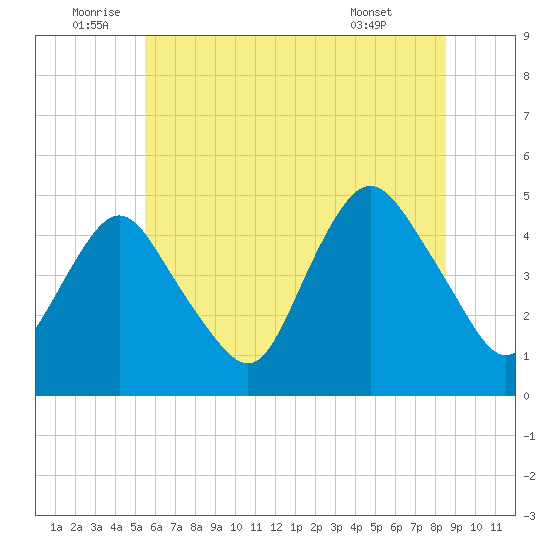 Route 35 bridge, Matawan Creek tide chart for Sunday, July 4, 2021