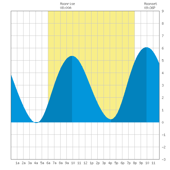Route 35 bridge, Matawan Creek tide chart for Tuesday, August 10, 2021