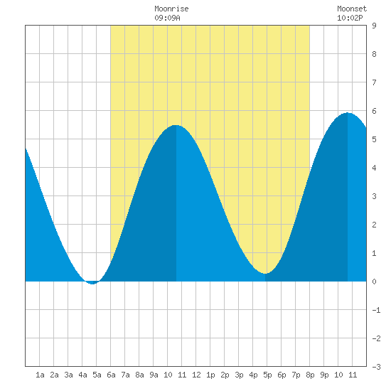 Route 35 bridge, Matawan Creek tide chart for Wednesday, August 11, 2021