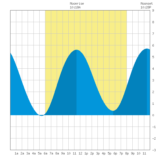 Route 35 bridge, Matawan Creek tide chart for Thursday, August 12, 2021