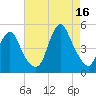 Route 35 bridge, Matawan Creek tide chart for Monday, August 16, 2021