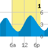Route 35 bridge, Matawan Creek tide chart for Sunday, August 1, 2021