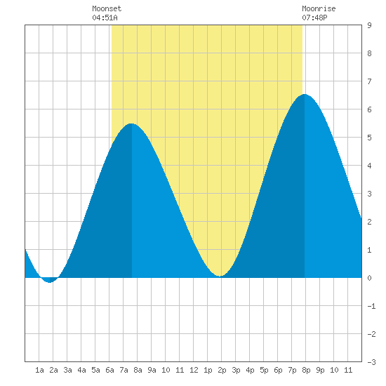 Route 35 bridge, Matawan Creek tide chart for Saturday, August 21, 2021
