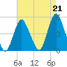 Route 35 bridge, Matawan Creek tide chart for Saturday, August 21, 2021