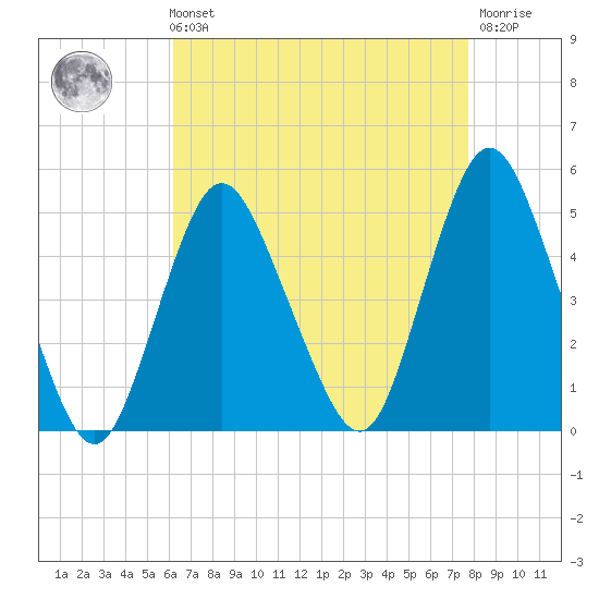 Route 35 bridge, Matawan Creek tide chart for Sunday, August 22, 2021