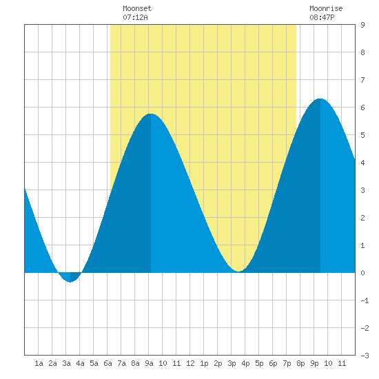 Route 35 bridge, Matawan Creek tide chart for Monday, August 23, 2021