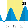 Route 35 bridge, Matawan Creek tide chart for Monday, August 23, 2021