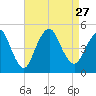 Route 35 bridge, Matawan Creek tide chart for Friday, August 27, 2021