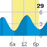 Route 35 bridge, Matawan Creek tide chart for Sunday, August 29, 2021