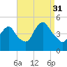 Route 35 bridge, Matawan Creek tide chart for Tuesday, August 31, 2021
