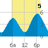 Route 35 bridge, Matawan Creek tide chart for Thursday, August 5, 2021
