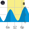 Route 35 bridge, Matawan Creek tide chart for Sunday, August 8, 2021