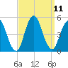 Route 35 bridge, Matawan Creek tide chart for Saturday, September 11, 2021
