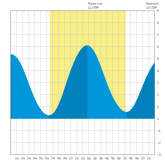 Route 35 bridge, Matawan Creek tide chart for Sunday, September 12, 2021