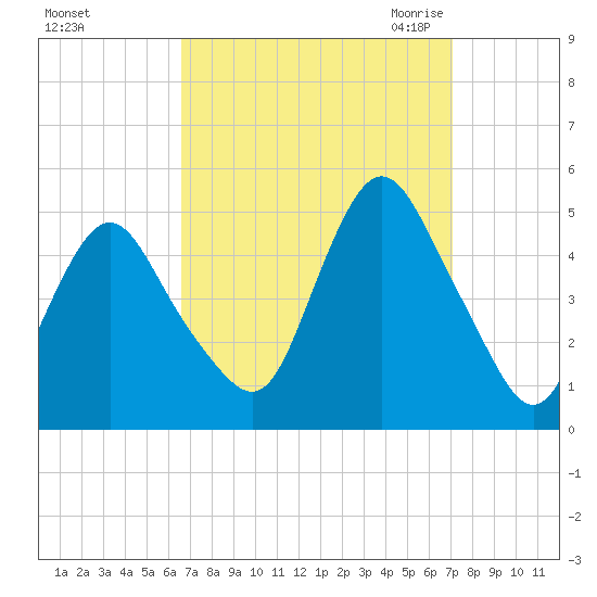 Route 35 bridge, Matawan Creek tide chart for Wednesday, September 15, 2021