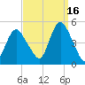 Route 35 bridge, Matawan Creek tide chart for Thursday, September 16, 2021