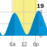 Route 35 bridge, Matawan Creek tide chart for Sunday, September 19, 2021