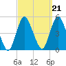 Route 35 bridge, Matawan Creek tide chart for Tuesday, September 21, 2021